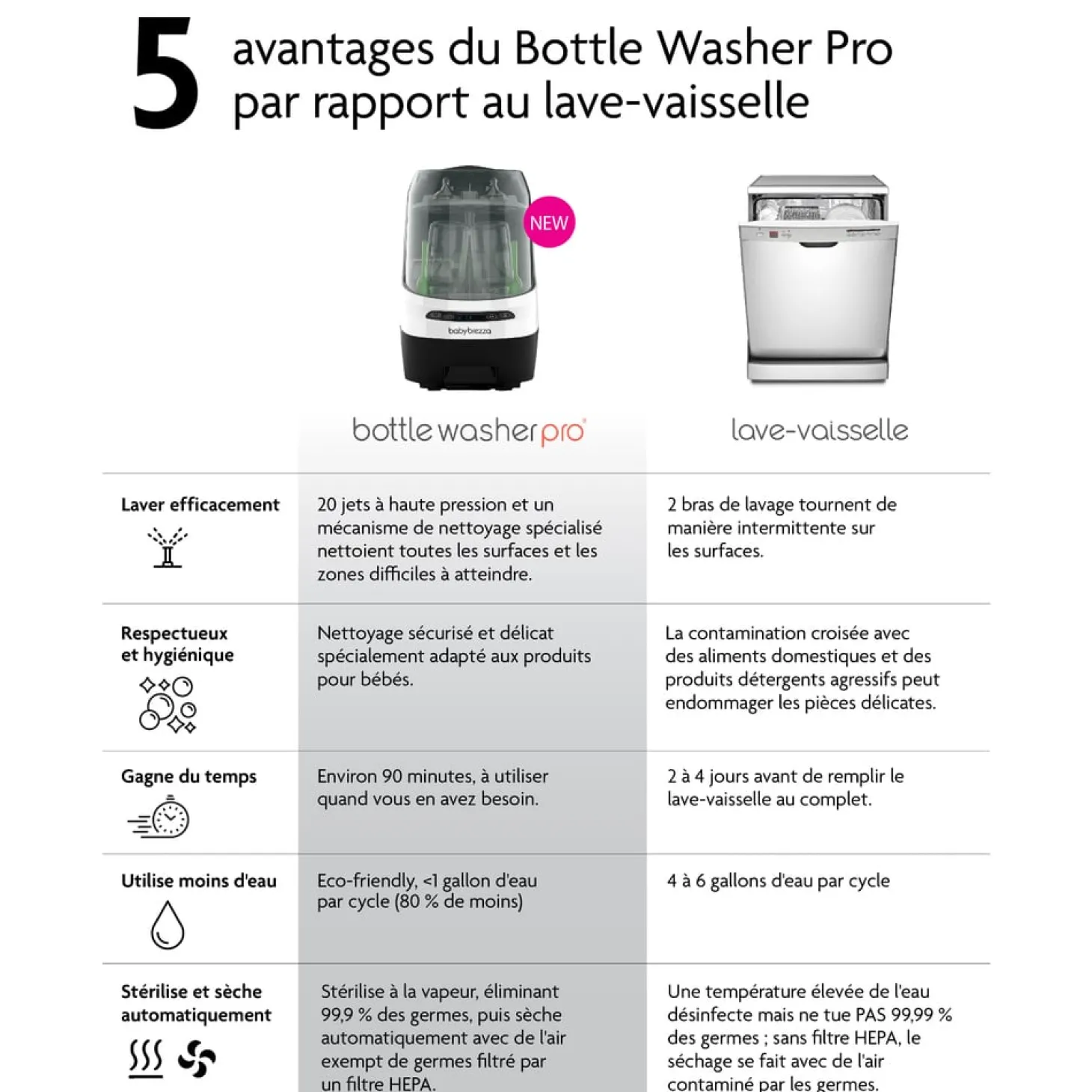 Baby Brezza Lave-biberons Bottle Washer Pro Blanc